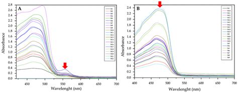 Visible Spectra Of The Membranes Before A And After Complexation B