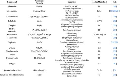 Selected examples of biominerals produced by a variety of forced ...