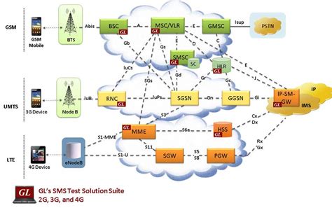 2g 3g 4g Architecture With Interfaces The Architect