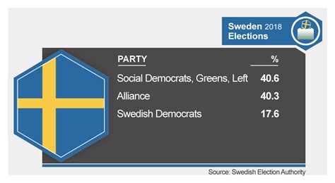 Swedish Election Main Blocs Neck And Neck As Nationalists Gain Bbc News