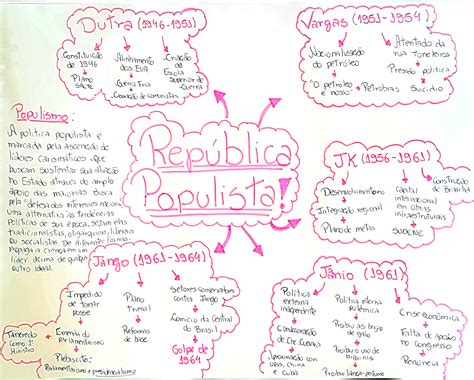 República Populista Mapa Mental - MAPA MENTAL SOBRE REPÚBLICA POPULISTA - Maps4Study