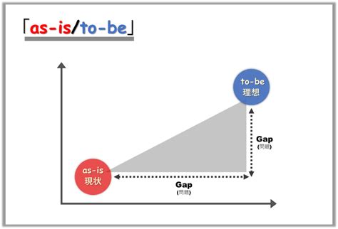 ビジネスフレームワーク「as-is/to-be」モデル【旅で学ぶフレームワーク】│タビゼミ