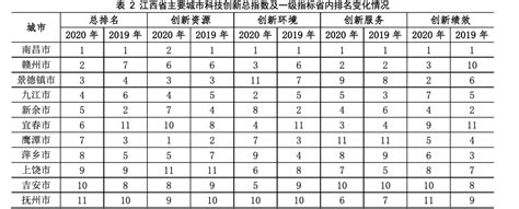 江西省主要城市科技创新发展指数排名——基于《中国城市科技创新发展报告2020》的分析新余