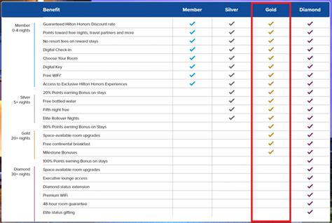 Hilton Honors Gold Mvp Fast Track Four Stays Within 90 Days Status