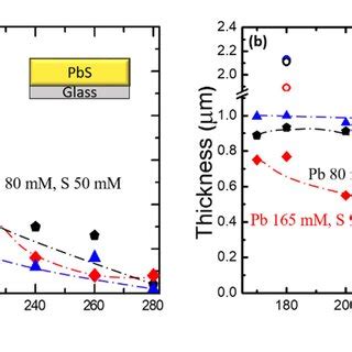 Surface SEM images of PbS films deposited on glass (a–c) and on Ti (d ...