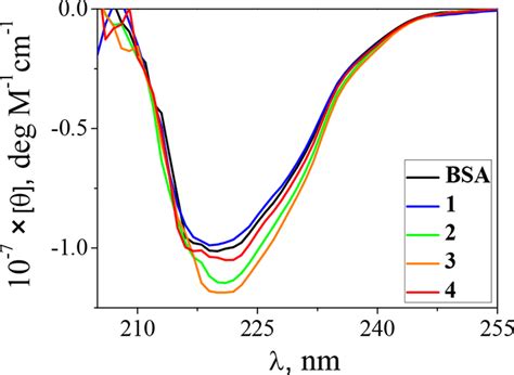 Cd Spectra Of Bsa In The Absence And In The Presence Of The Four