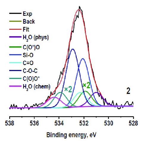 Xps Surface Elemental Composition Of Rubber Crumb Samples At