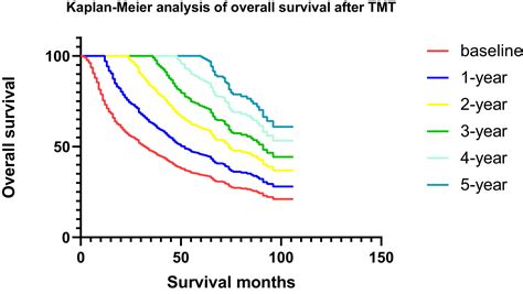 Conditional Survival Of Trimodal Therapy For Nonmetastatic Muscle