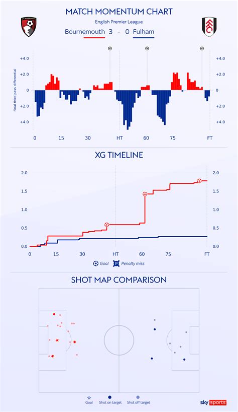 Bournemouth 3 - 0 Fulham - Match Report & Highlights