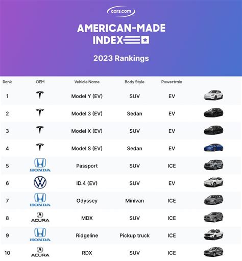 Nathalie On Twitter Rt Teslaconomics The Most American Made Car