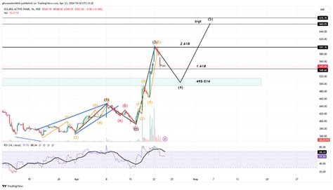 Nse Solara Chart Image By Ghorpadenikhil Tradingview