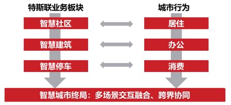 2018 Ai产业投融资报告 特斯联以aiot平台赋能智慧城市场景 Terminus