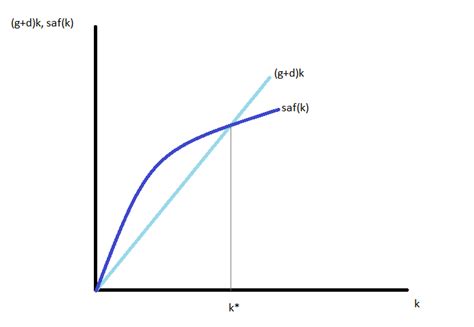 Solow Growth Model - Overview, Assumptions, and How to Solve