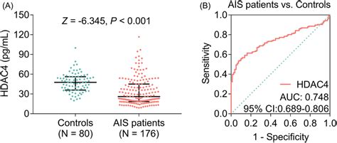 Comparison Of HDAC4 Between AIS Patients And Controls Comparison Of