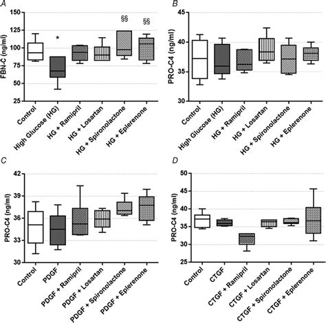 Extracellular matrix formation and degradation biomarkers measured in ...