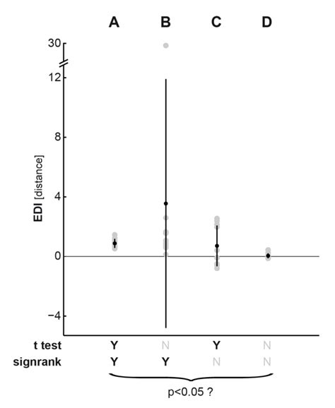 T Test And Wilcoxon Signed Rank Tests Examine Different Null Hypotheses Download Scientific