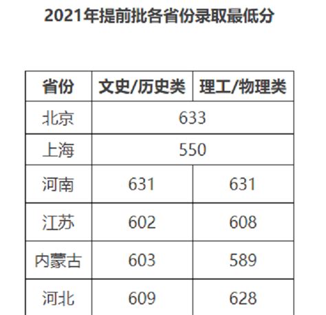 河南高考提前批投档线一览表历年河南提前批投档线整理