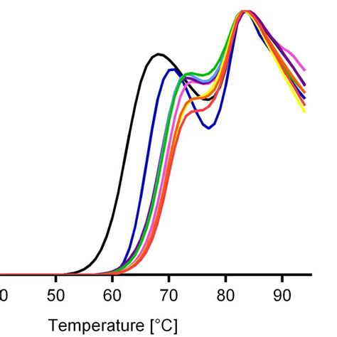 Thermal Transitions Of Igg Glycovariants Obtained By Thermofluor