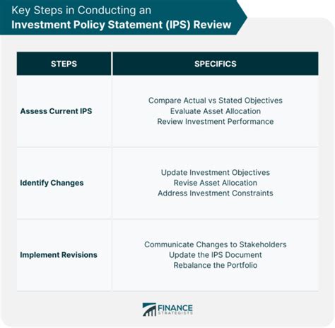 Investment Policy Statement Ips Review Definition And Process