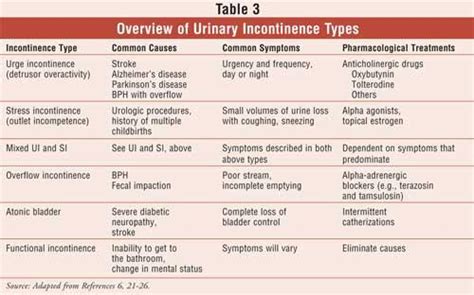 Urinary Incontinence