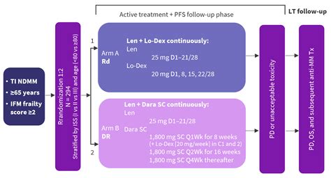 Initial Results Of Daratumumab Lenalidomide In Frail Patients The