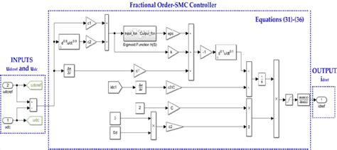 Matlabsimulink Implementation Block Diagram For The Fo Smc Controller Download Scientific