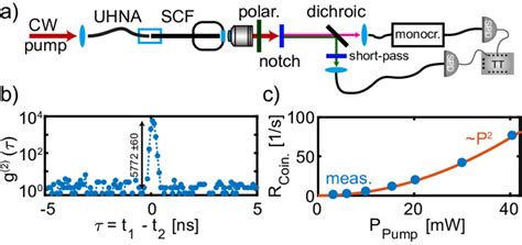 Spontaneous Fwm A Experimental Setup For Measuring Two Photon Download Scientific Diagram