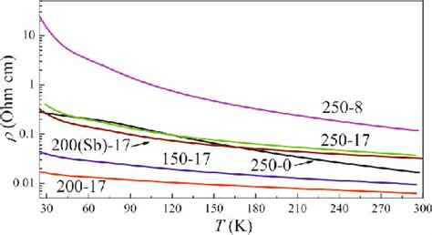 Figure From High Temperature Intrinsic Ferromagnetism In The In Fe