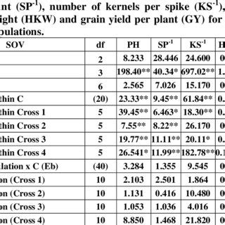 Analysis Of Variance Of Plant Height Ph Number Of Spikes Per