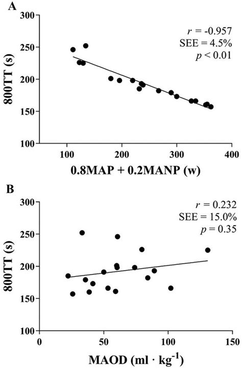 associations  map manp  maod   time