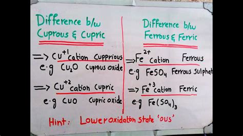 Difference Between Cuprous Cupric Ferrous Ferric Cations Cu