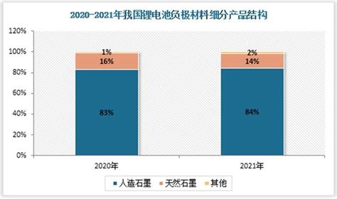 中国锂电池负极材料行业现状深度研究与发展前景分析报告（2022 2029年） 观研报告网