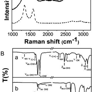 A TEM Micrograph And B 2 D Topography AFM Image Of APRGO And C