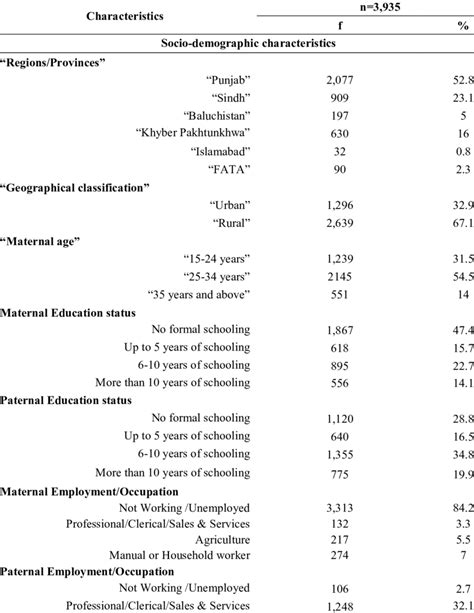 Socio Demographics Characteristics Of Respondents Pdhs 2017 18