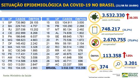 Brasil Tem 1 054 Mortes E 30 355 Mil Novos Infectados Por Covid 19 Em