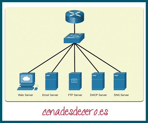 Protocolos Y Aplicaciones De Redes Pequeñas Ccna Desde Cero