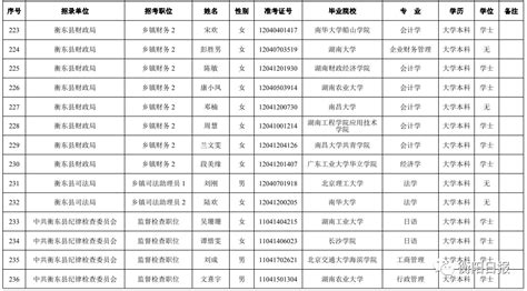 公示！衡阳市2021年拟录用公务员名单 衡阳 新湖南