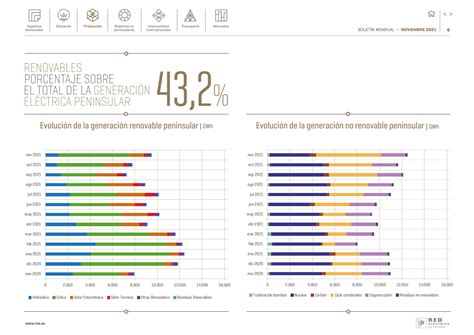 Boletín Mensual Noviembre 2021 Red Eléctrica