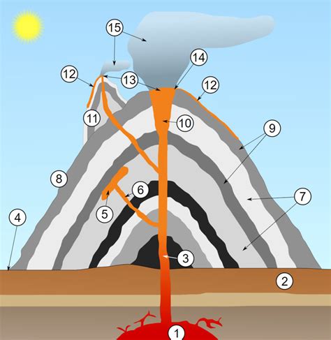 Diagrama De Un Volcan Y Sus Partes Volcan Volcanes Abcfichas