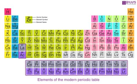 Modern Periodic Table of Elements -Law,Features, Classification of
