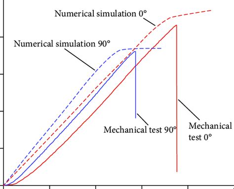 Comparison Between Numerical Simulation Results And Laboratory Test Download Scientific Diagram