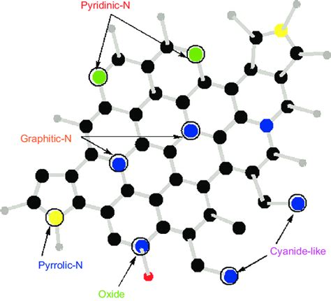 Representative N Doping In The Carbon Nanomaterial Structures Download Scientific Diagram