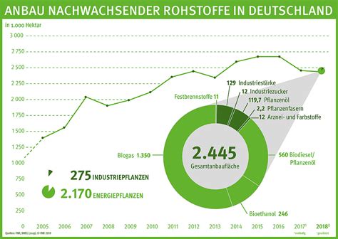 Vorteile Und Nutzung Nachwachsender Rohstoffe