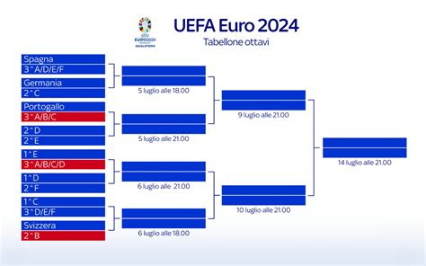 Italia Agli Ottavi Degli Europei 2024 Si Qualifica Se Le Combinazioni