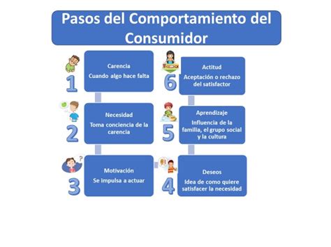 Comportamiento Del Consumidor Economipedia