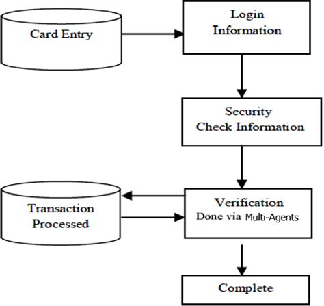 Figure From Analysis And Design Of Credit Card Fraud Detection