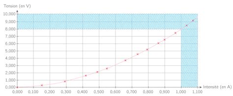 Interpr Ter Un Graphique Donnant L Intensit En Fonction De La Tension