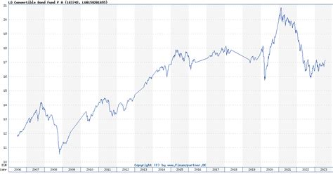 LO Convertible Bond Fund P A | LU0159201655 163742