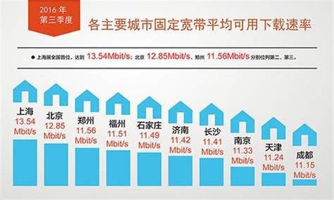 我国宽带网速全面提升 4g网络下载速率达11 03mbit S 深度系统官网 有深度 值得深入