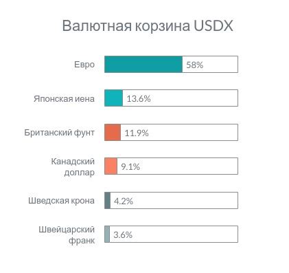 Валютная корзина: что это такое, как использовать валютную корзину в 2024